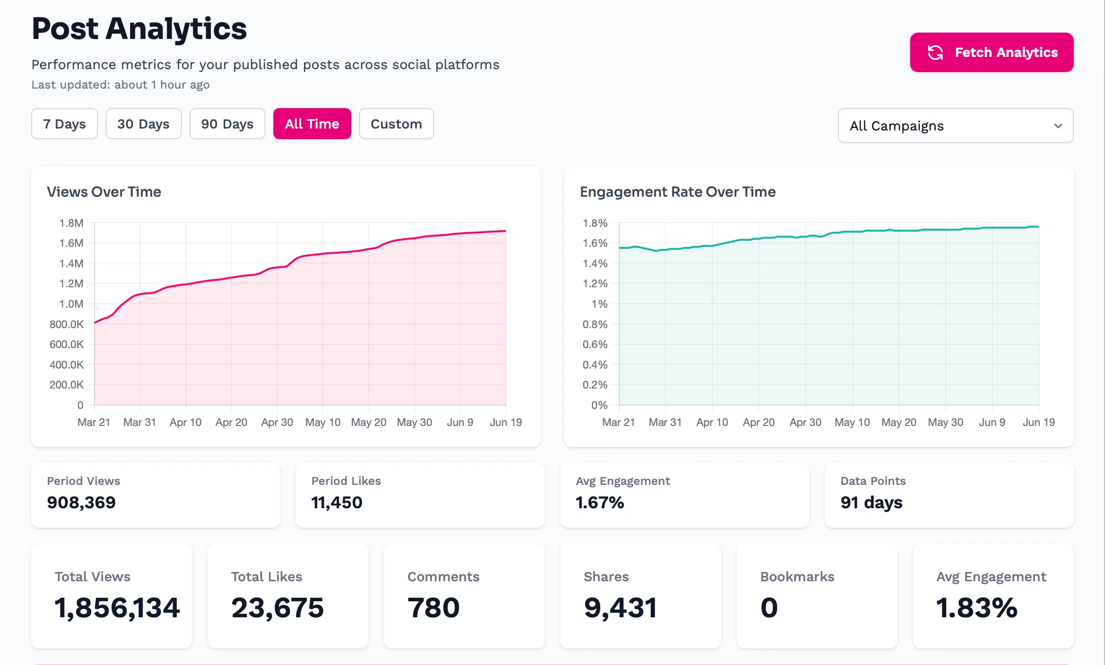 LazyReel Post Analytics for Cruise Magnets, all time: 1.86M total views, 23.7K likes, 1.83% average engagement, and a steady views-over-time curve from March through June 2026.