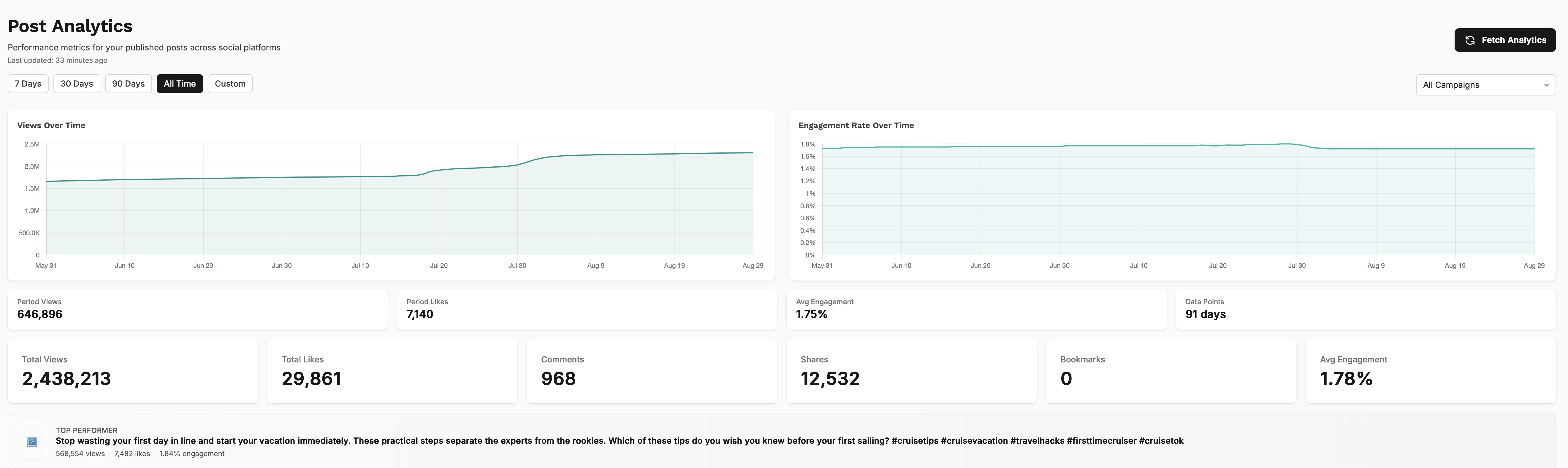 LazyReel Post Analytics for Cruise Magnets, all time: 1.86M total views, 23.7K likes, 1.83% average engagement, and a steady views-over-time curve from March through June 2026.